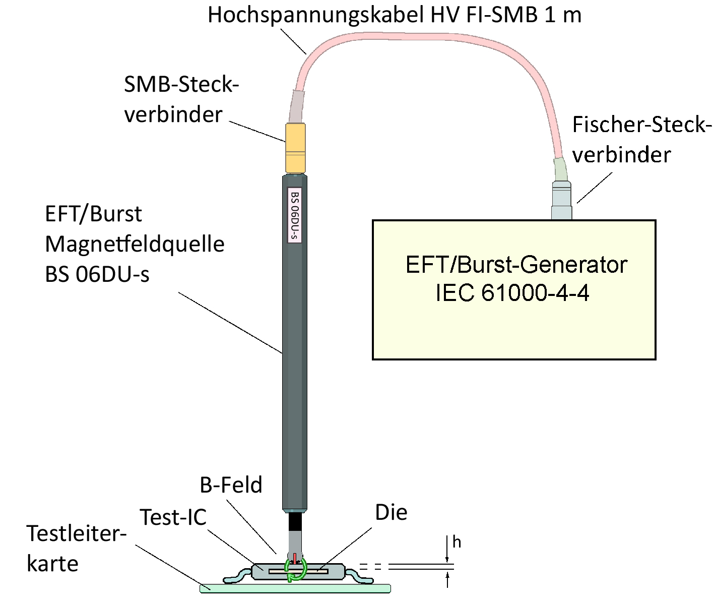 Anwendungsprinzip der Magnetfeldquelle BS 06DU-s